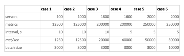 How we chose the right time series database for us: testing several TSDBs