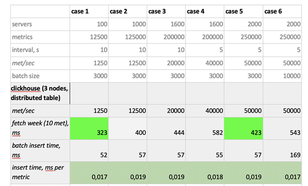 How we chose the right time series database for us: testing several TSDBs