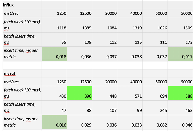 How we chose the right time series database for us: testing several TSDBs