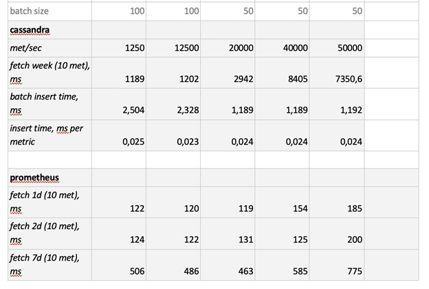 How we chose the right time series database for us: testing several TSDBs