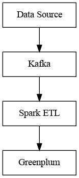 The ETL process development cycle