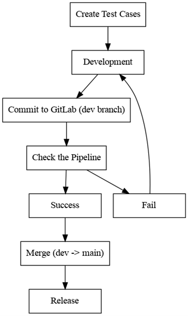 The ETL process development cycle