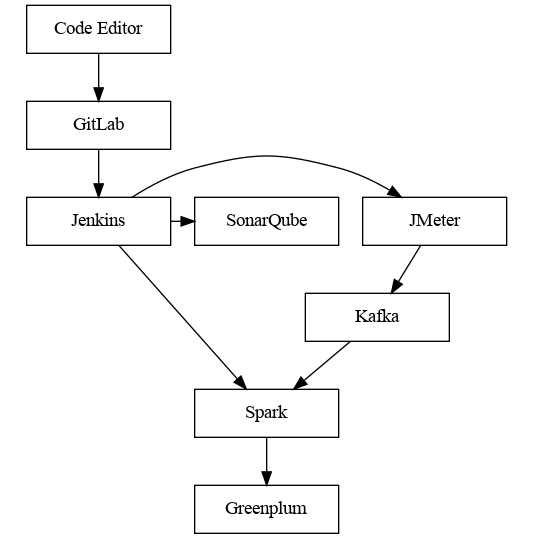 The ETL process development cycle